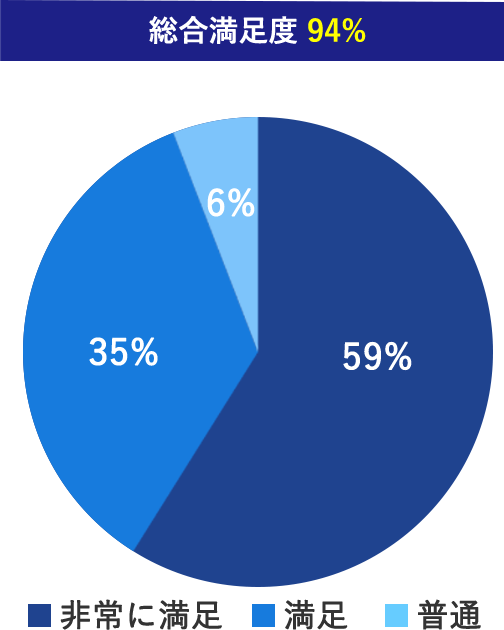 総合満足度94%