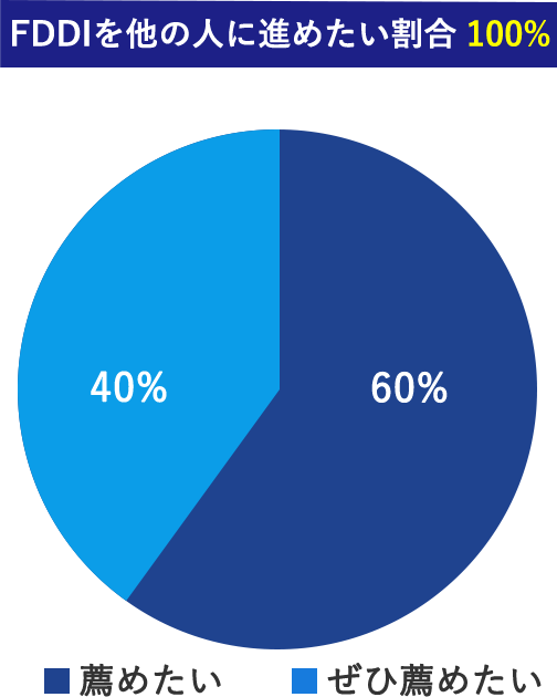 FDDIを他の人に進めたい割合100%