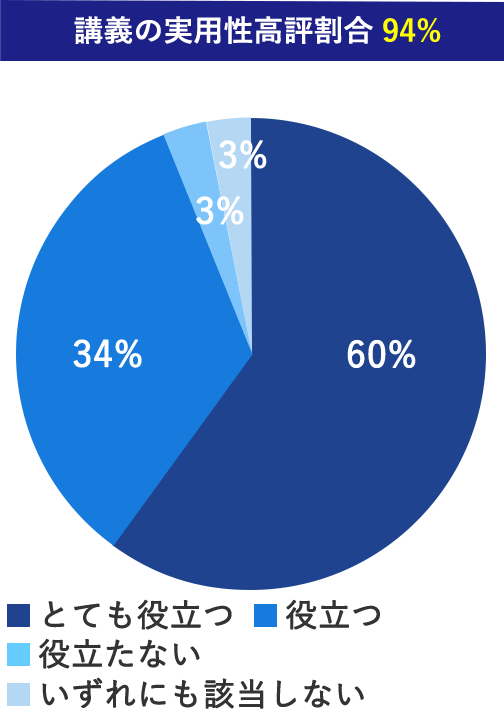 講義の実用性高評割合94%