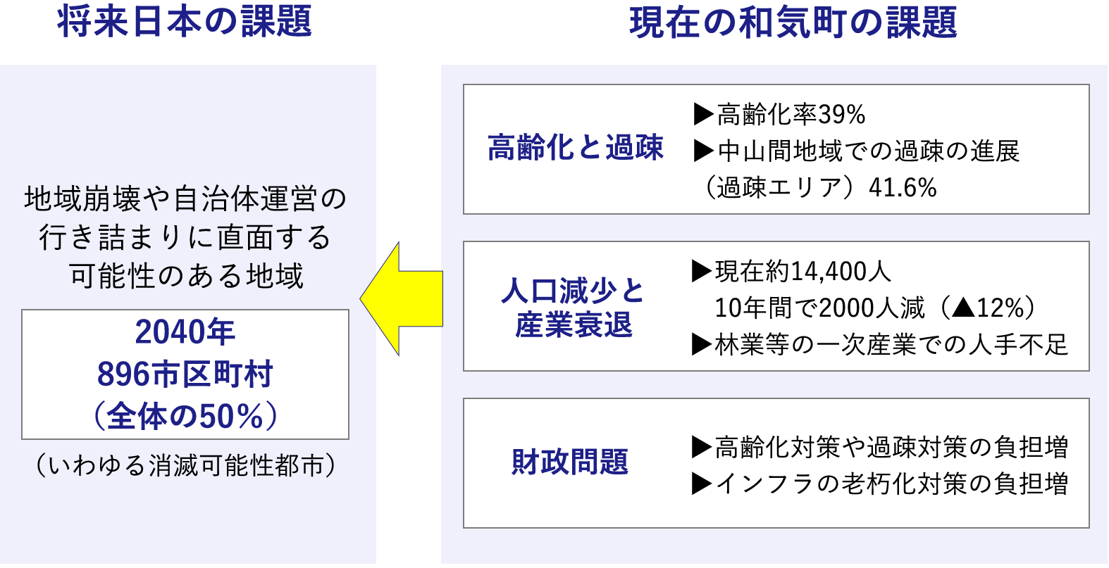 現在の和気町の課題と将来日本の課題