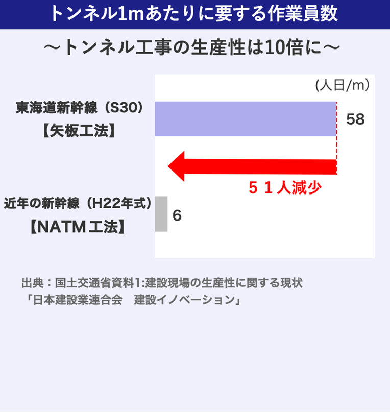 トンネル1㎡あたりに要する作業員数は58人から6人に減少。生産性10倍に