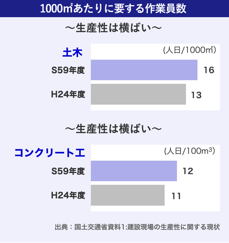 対する土木、コンクリート工の生産性は横ばい