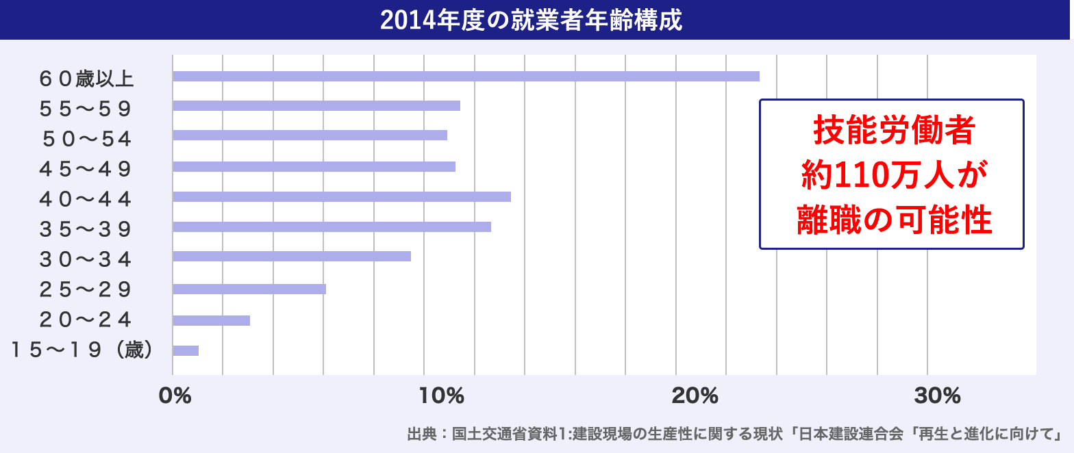 技能労働者約110万人が離職の可能性