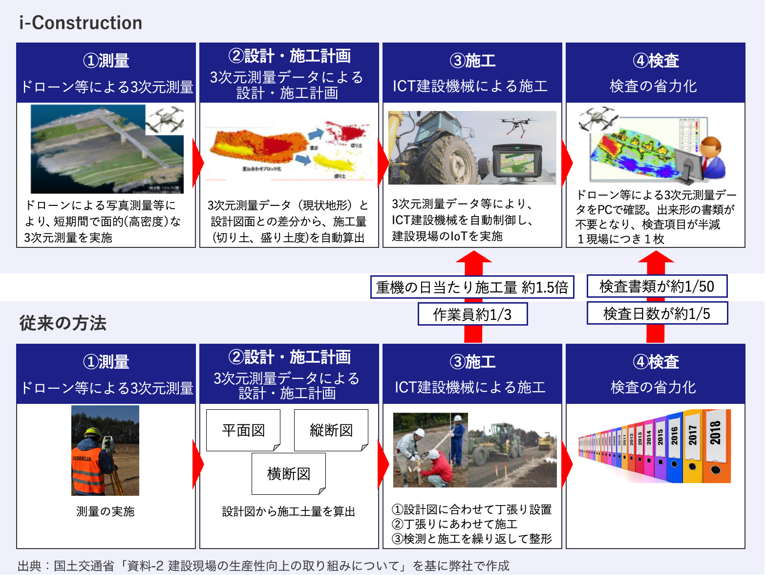 i-Constructionを導入すると施工・検査の工数が減ります