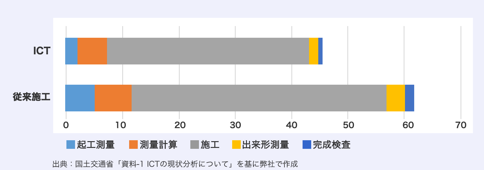 ICTと従来施工の比較