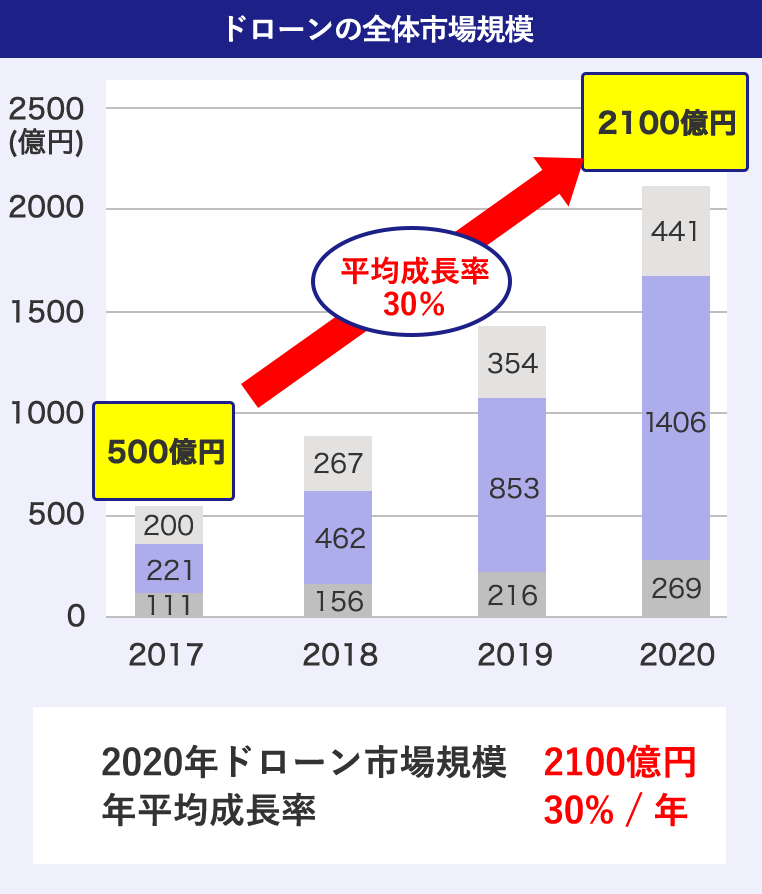 ドローンの全体市場規模 500億円から2100億円に成長