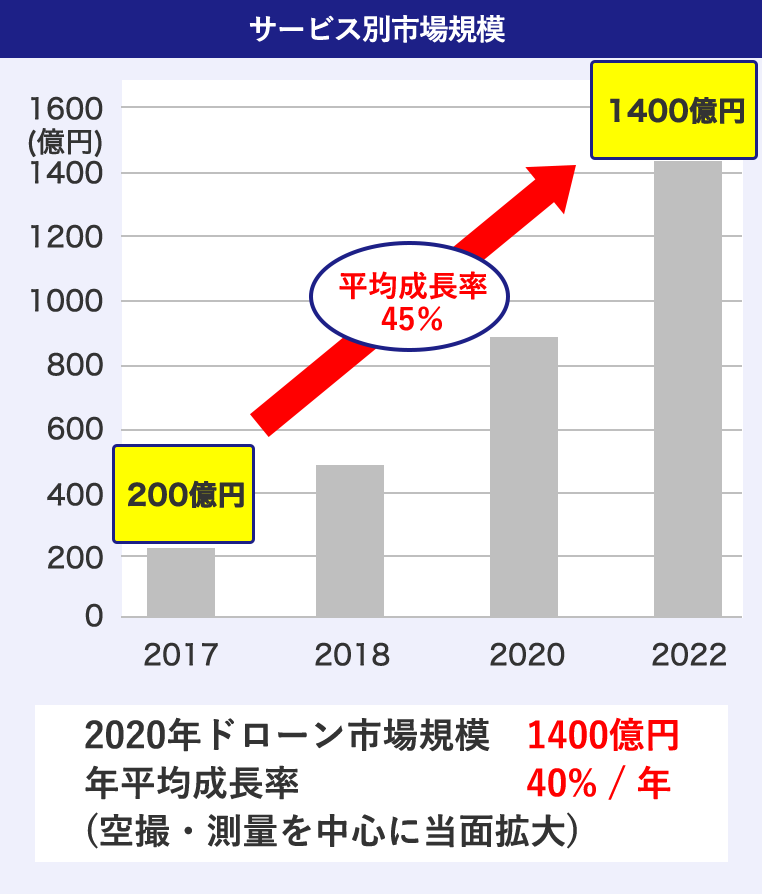 サービス別市場規模 200億円から1400億円に成長