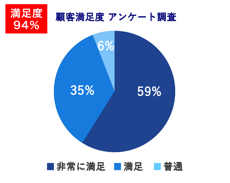 59%が非常に満足