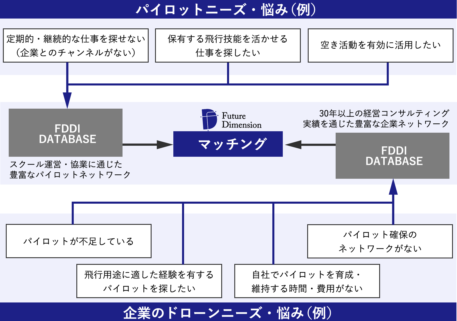 企業とパイロットのニーズ・悩みをマッチング