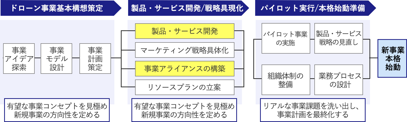 新規事業プラン