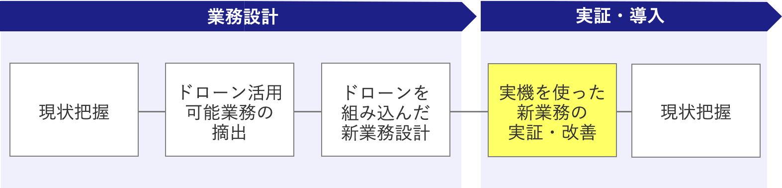 業務設計・実証・導入