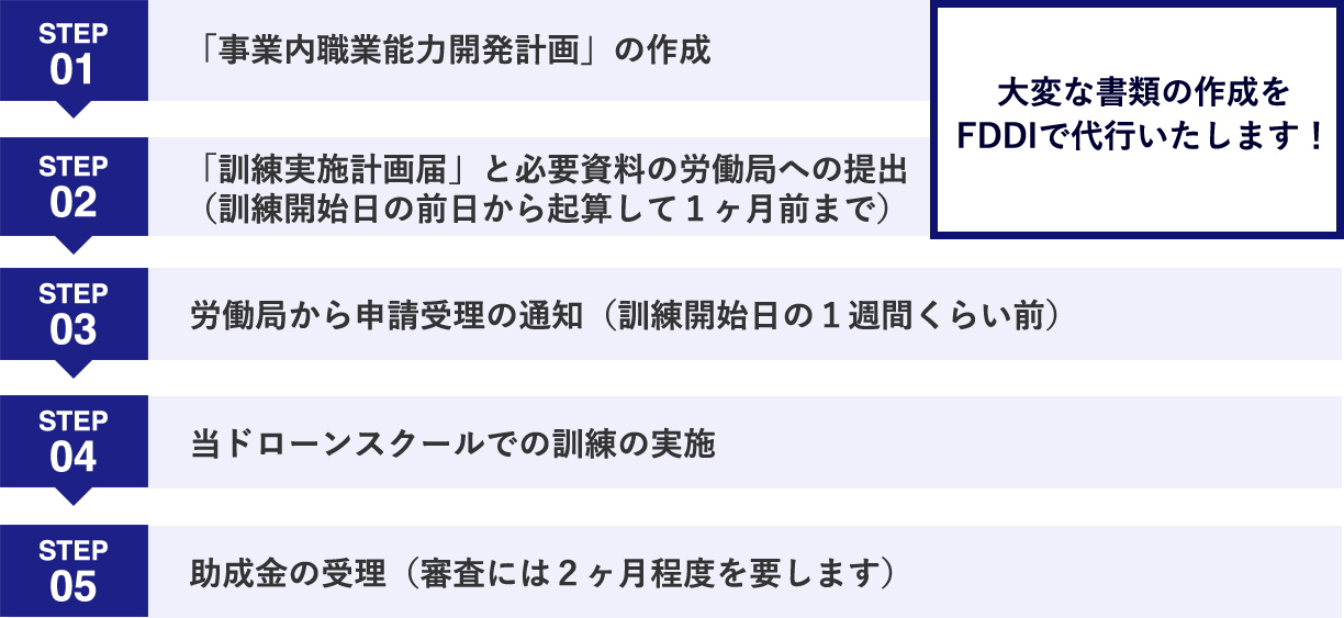 大変な書類の作成をFDDIで代行いたします!