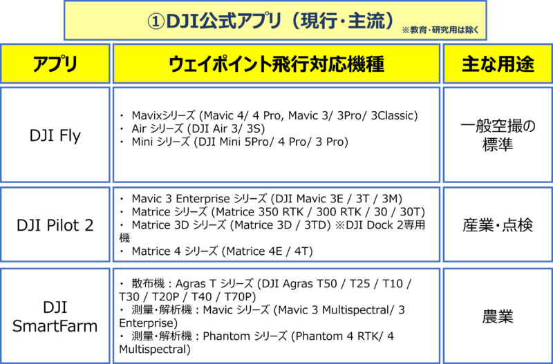 各機体ごとの飛行計画作成（ウェイポイント飛行）アプリ対応表