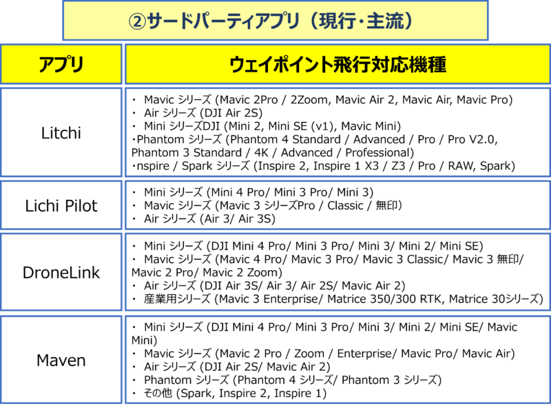 機体ごとの飛行計画作成（ウェイポイント飛行）アプリ対応表