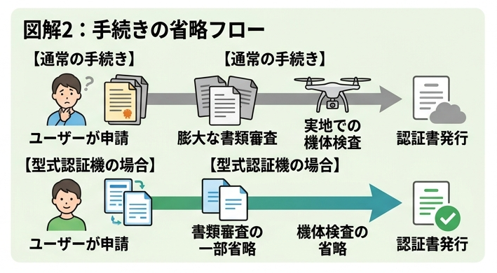 機体認証と型式認証